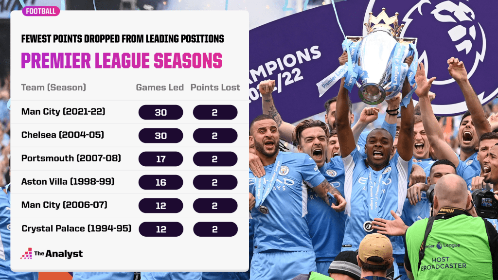Nhiều điểm nhất trong một mùa giải Premier League | nhà phân tích